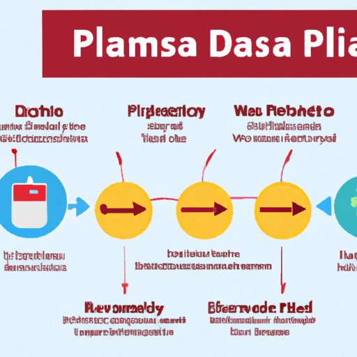 Understanding the Plasma Donation Process: A Guide to Donating Every 28 Days